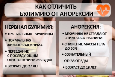 Лечение булимии в Александровском